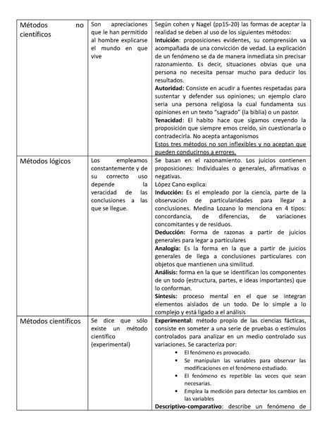 Cuadro comparativo de métodos lógicos científicos y no científicos