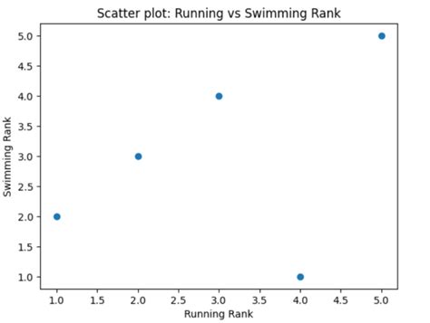 Spearman Correlation Coefficient Formula Examples Analytics Yogi