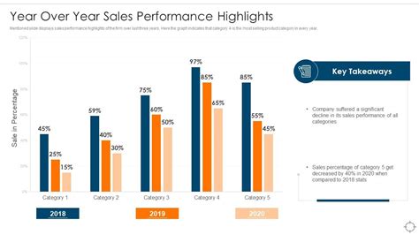 Year Over Year Sales Performance Highlights Ensuring Business Success