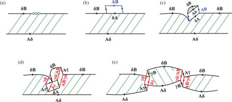 Color Online Climb Mechanism For Dissociated Dislocations A The