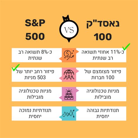 נאסדק 100 מה זה איך קונים קרן סל מניה תשואה גרף