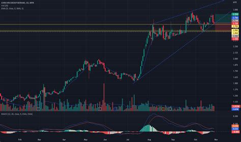 chinhin stock price  chart myxchinhin tradingview