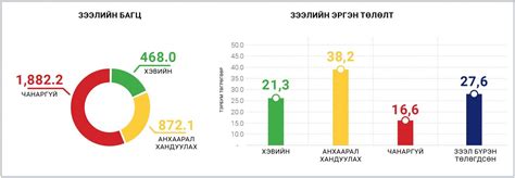 Хөгжлийн банкнаас олгосон зээлийн багц, эргэн төлөлтийн мэдээлэл