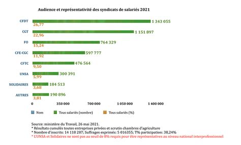 Les syndicats prennent la mesure de leur représentativité