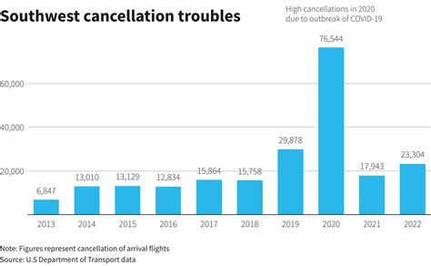 Southwest Cancels Thousands More Flights U S Government Vows Scrutiny