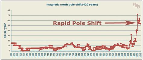 Alarming NOAA data, Rapid Pole Shift