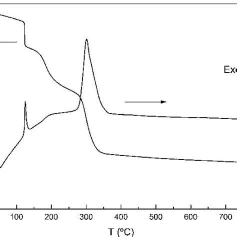 TG DTA Curves Of Metal Nitrate Precursor Mixture Of ZC Sample