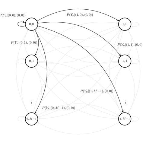 Hidden Markov Model For The Reactive Transmission Strategy The Download Scientific Diagram