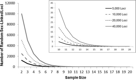 The Modeled Number Of Loci That Are Expected To Be Sex Linked By Chance