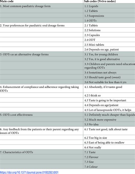 Compiled Sample Of Framework Coding For Focus Groups And Download Table