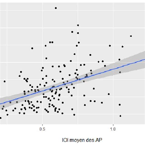 Diagramme De Dispersion Avec Ligne De Régression Linéaire Montrant