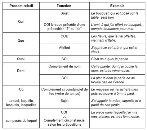 Exploration des subordonnées relatives Découvrez les 3 types et des