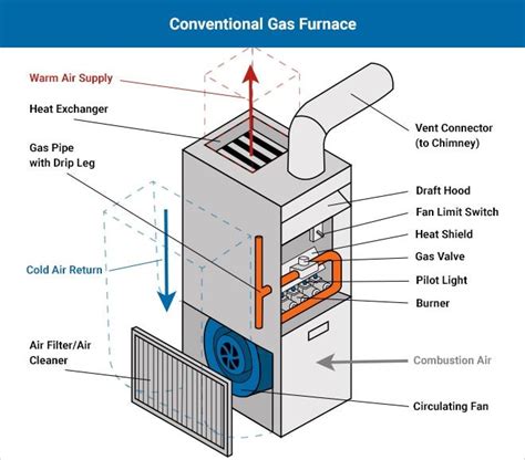 Furnaces How Gas Furnaces Work In Gas Furnace Furnace