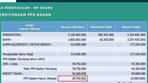 Panduan Lengkap Menghitung PPh Badan Tax Advisor 49 OFF