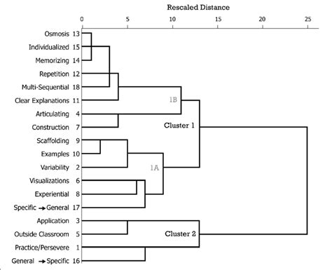 Dendrogram Ward S Method Of Views Of Learning Themes And New