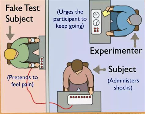Famous Psychology Experiments