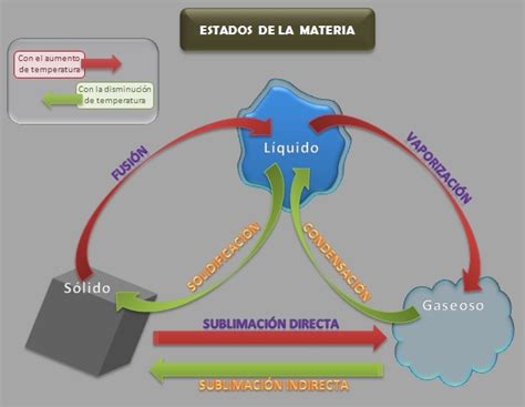 Esquemas Diagramas Gráficos Y Mapas Conceptuales Estados De La Materia