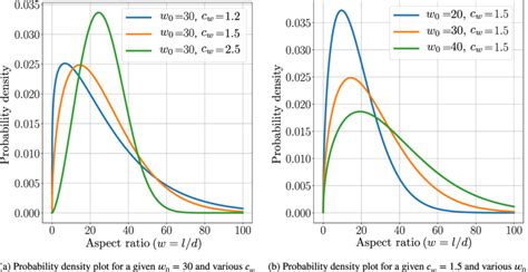 Weibulls Probability Density í µí± í µí±¤ Plots For Various