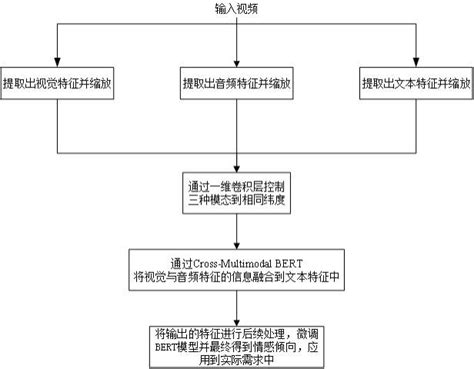 一种基于视觉、音频与文本融合的跨模态bert情感分析方法