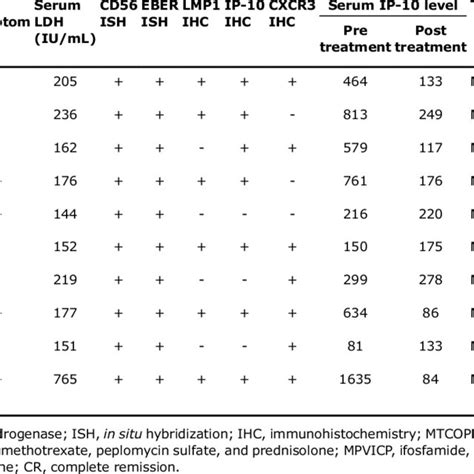 Characteristics of 10 patients with nasal NK/T-cell lymphoma | Download ...