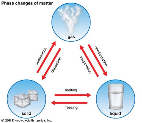 Changing States of Matter - What's the Matter?