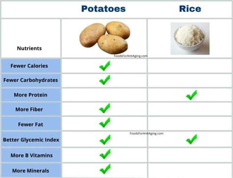 What Is Healthier To Eat Rice Or Potatoes At Daphne Mackenzie Blog