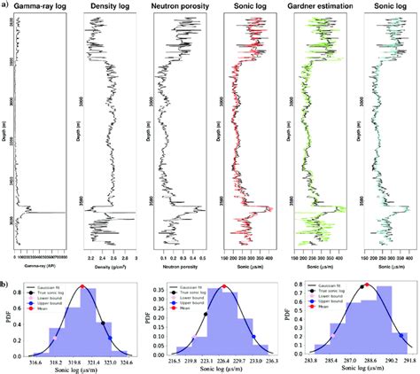 A Testing Well Gamma Ray Log Density Log Neutron Porosity Log