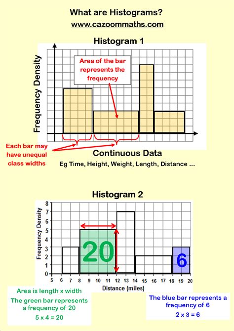 Histograms and Frequency Polygons