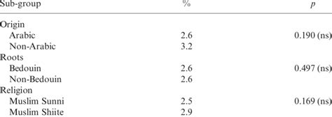 Frequency Of Congenital Disabilities Among Offspring In Different Download Table