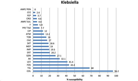 Antibiotic Susceptibility Of The Klebsiella Pneumoniae Klebsiella