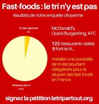 Les fast foods ne trient pas leurs déchets demballages selon Zero