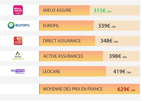 Le Classement Des Assurances Auto Les Moins Ch Res Meilleurtaux