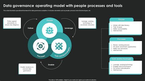 Data Governance Operating Model With People Processes And Tools Ppt Example