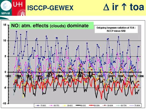 Ppt Comparing Isccp And Gewex Products Powerpoint Presentation Free