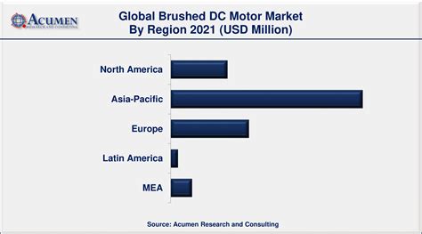 Brushed Dc Motor Market Size And Share Forecast