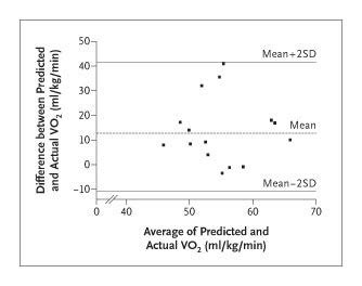 Nomogram For Exercise Capacity In Women New England Journal Of Medicine