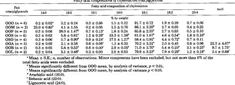 Table I From The Effect Of Triacyl Sn Glycerol Structure On The