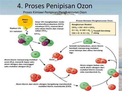 LAPISAN OZON DAN PEMANASAN GLOBAL