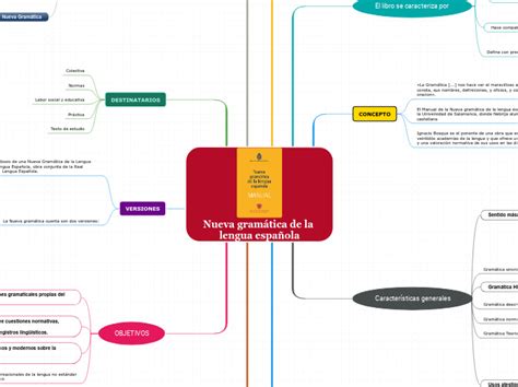 Nueva Gram Tica De La Lengua Espa Ola Mind Map