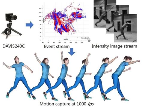 We Present The First Monocular Event Based 3d Human Motion Capture