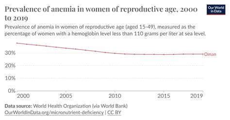 Prevalence Of Anemia In Women Of Reproductive Age Our World In Data