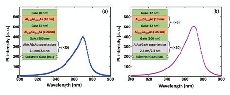 Room Temperature PL Spectra Of GaAs Al0 35Ga0 65As Nanoheterostructures