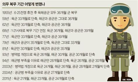 육군 복무 기간 36개월서 21개월로 줄었지 말입니다 중앙일보