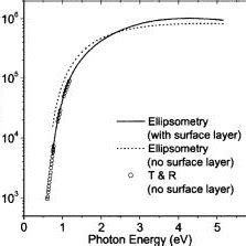 Absorption Coefficient Of Amorphous Ge Sb Te From The Present