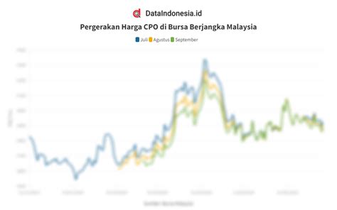 Data Penutupan Harga Cpo Di Bursa Malaysia Pada Juni