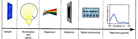 4 Block Diagram Of The Subsystems Comprising A Spectrophotometer