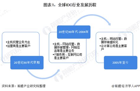 2020年全球idc行业市场规模及发展趋势分析 规模逼近800亿美元【组图】资讯前瞻经济学人