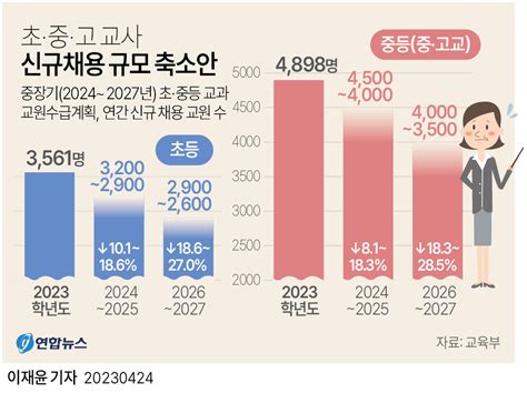 그래픽 초·중·고 교사 신규채용 규모 축소안 연합뉴스