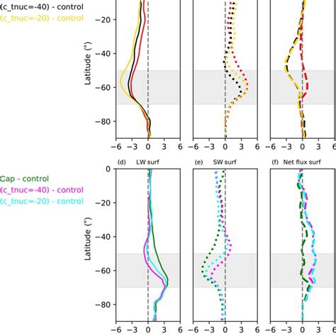 Distribution Of Zonally Averaged SW CRE Anomalies Over The SH In