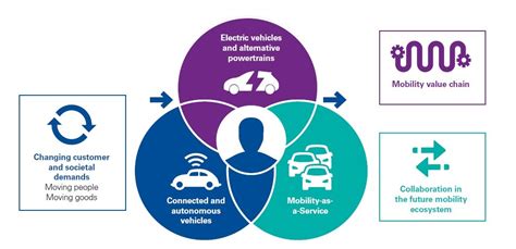 Chapter 1 What Is Mobility 2030 Kpmg Uk